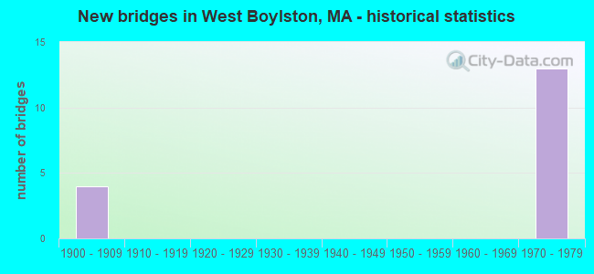 New bridges in West Boylston, MA - historical statistics