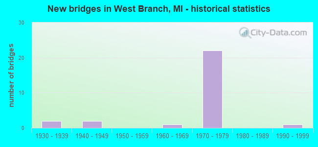 New bridges in West Branch, MI - historical statistics