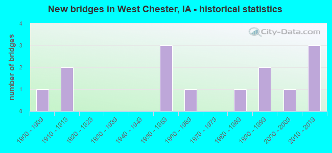 New bridges in West Chester, IA - historical statistics