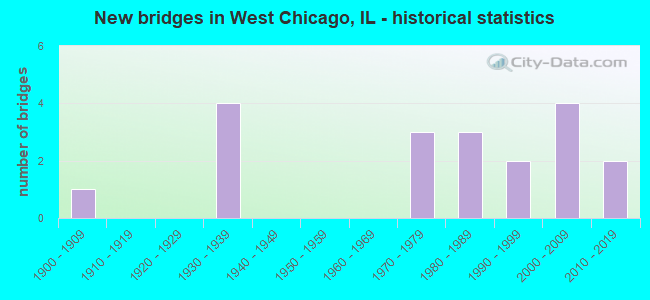 New bridges in West Chicago, IL - historical statistics