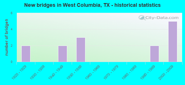 New bridges in West Columbia, TX - historical statistics