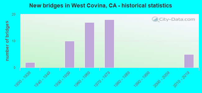 New bridges in West Covina, CA - historical statistics