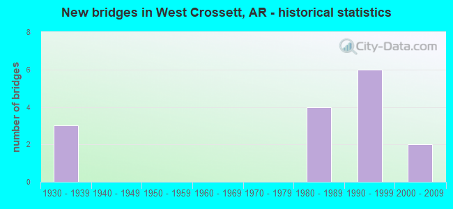 New bridges in West Crossett, AR - historical statistics