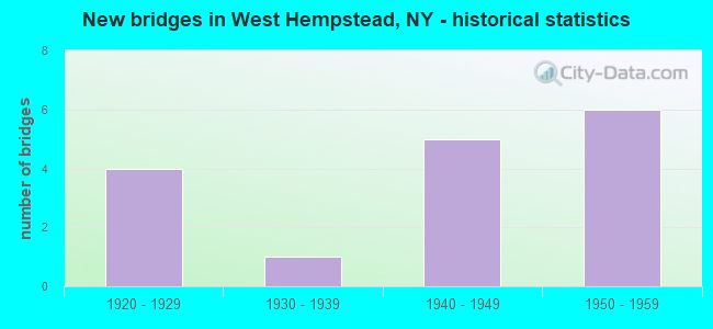 New bridges in West Hempstead, NY - historical statistics