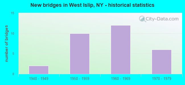 New bridges in West Islip, NY - historical statistics