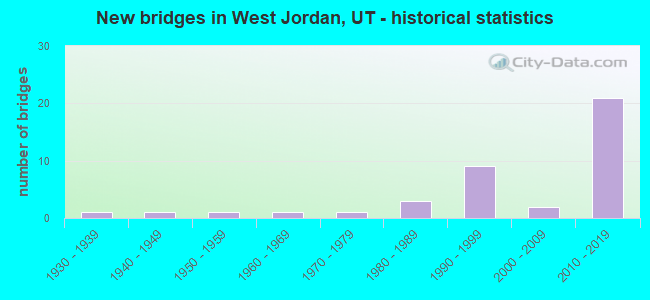 New bridges in West Jordan, UT - historical statistics