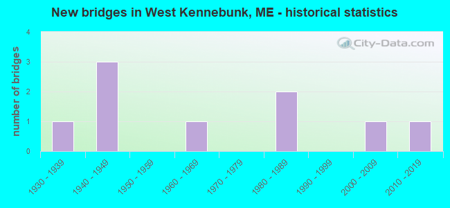 New bridges in West Kennebunk, ME - historical statistics