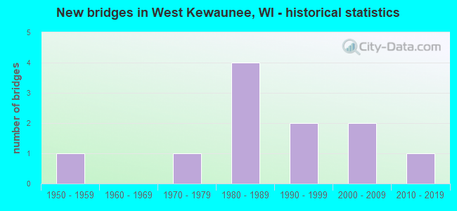 New bridges in West Kewaunee, WI - historical statistics