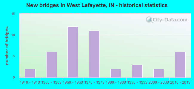 New bridges in West Lafayette, IN - historical statistics