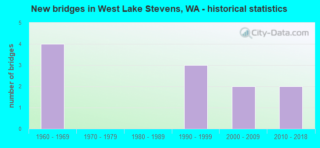 New bridges in West Lake Stevens, WA - historical statistics