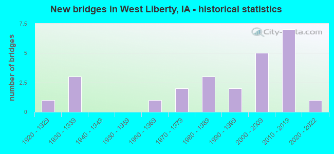 New bridges in West Liberty, IA - historical statistics