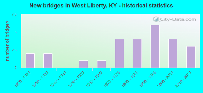 New bridges in West Liberty, KY - historical statistics