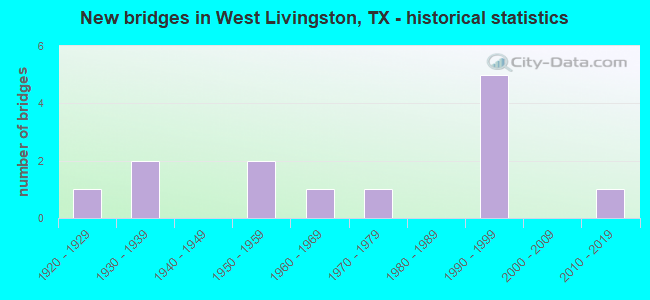 New bridges in West Livingston, TX - historical statistics