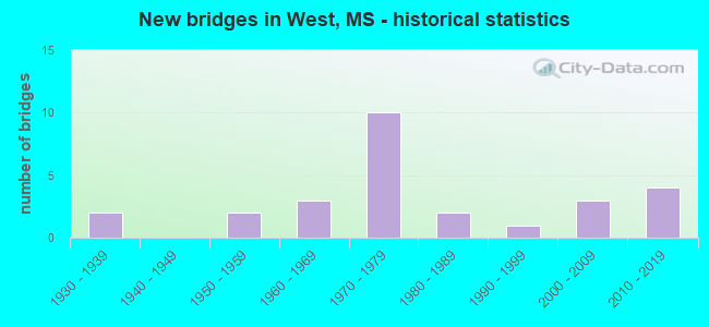 New bridges in West, MS - historical statistics