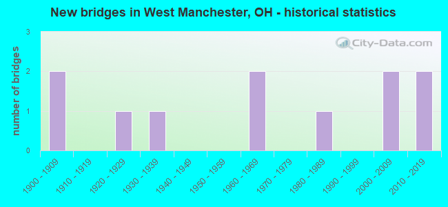 New bridges in West Manchester, OH - historical statistics
