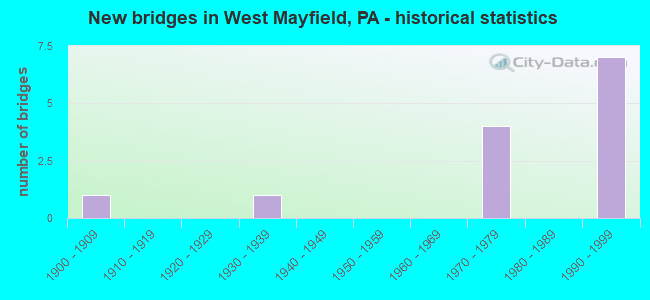 New bridges in West Mayfield, PA - historical statistics