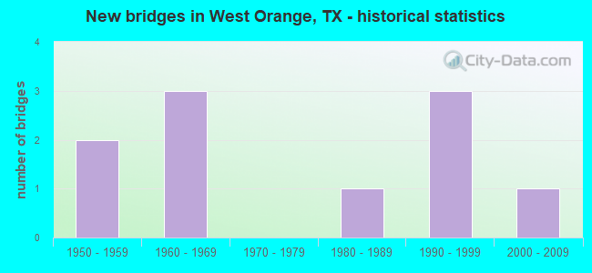 New bridges in West Orange, TX - historical statistics