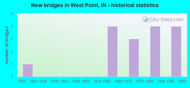 New bridges in West Point, IN - historical statistics
