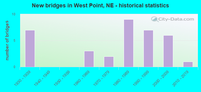 New bridges in West Point, NE - historical statistics