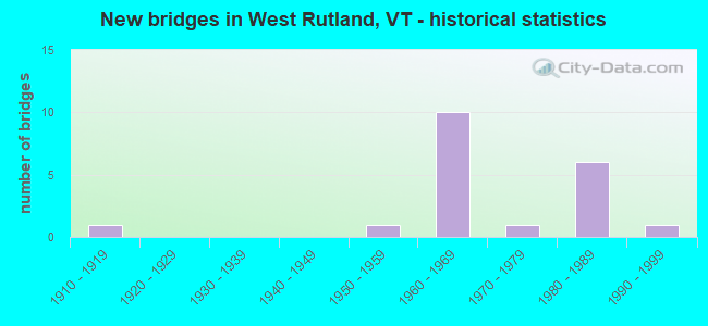 New bridges in West Rutland, VT - historical statistics