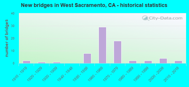 New bridges in West Sacramento, CA - historical statistics