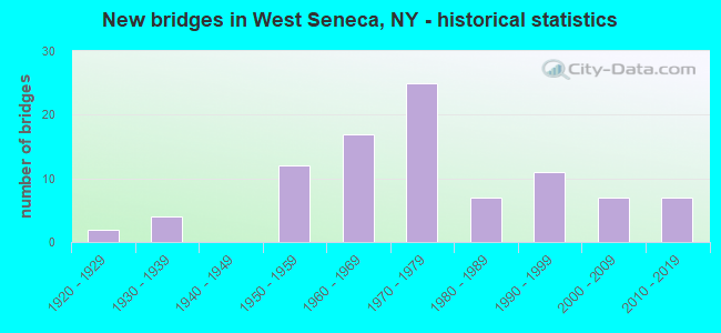 New bridges in West Seneca, NY - historical statistics