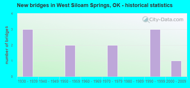 New bridges in West Siloam Springs, OK - historical statistics