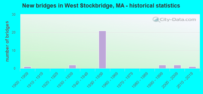 New bridges in West Stockbridge, MA - historical statistics