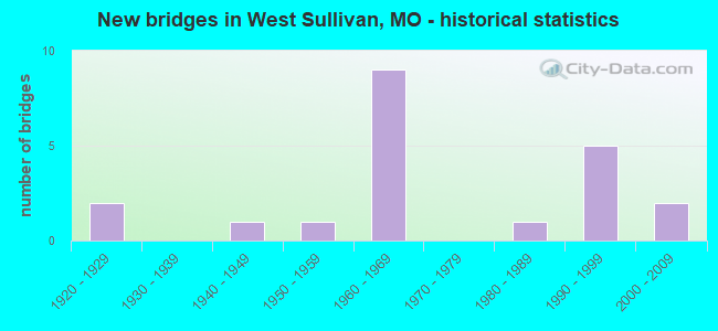 New bridges in West Sullivan, MO - historical statistics