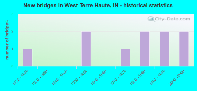 West Terre Haute Indiana In 47885 Profile Population Maps Real