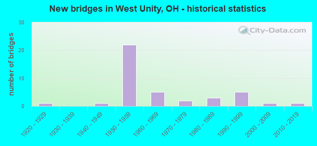 New bridges in West Unity, OH - historical statistics