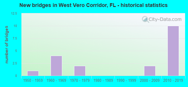 New bridges in West Vero Corridor, FL - historical statistics