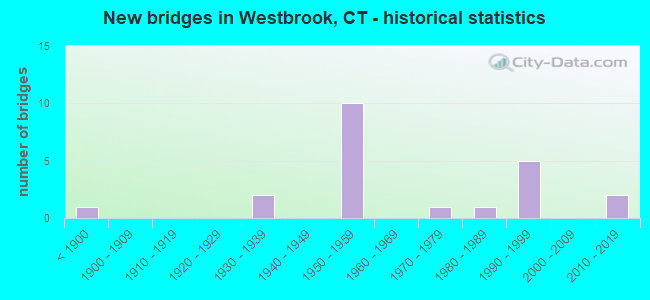 New bridges in Westbrook, CT - historical statistics