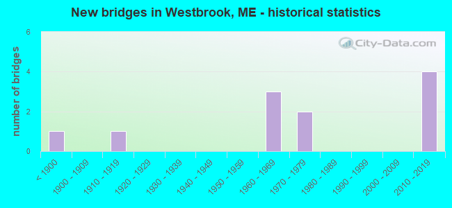 New bridges in Westbrook, ME - historical statistics