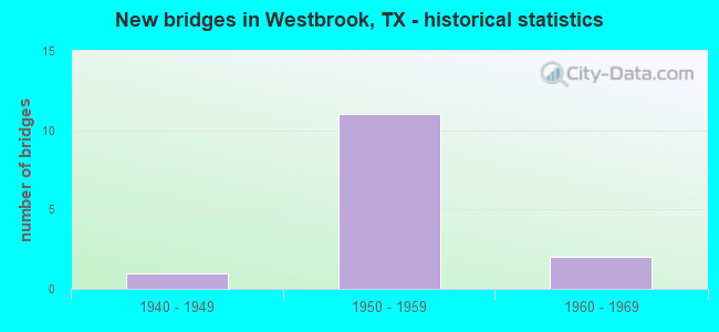 New bridges in Westbrook, TX - historical statistics