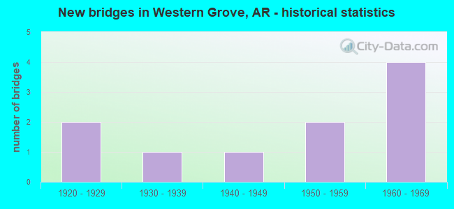 New bridges in Western Grove, AR - historical statistics