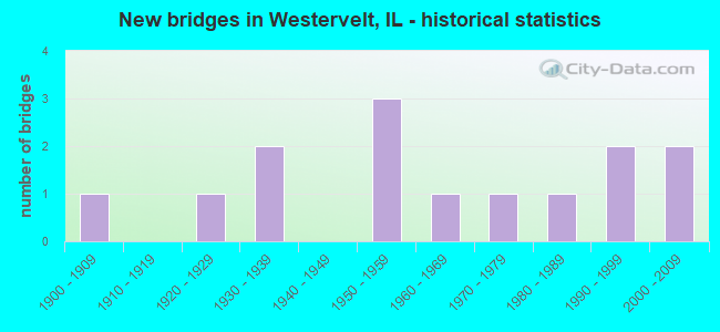 New bridges in Westervelt, IL - historical statistics