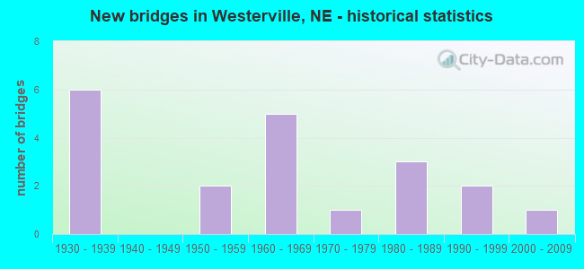 New bridges in Westerville, NE - historical statistics
