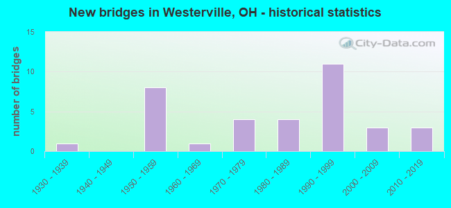 New bridges in Westerville, OH - historical statistics