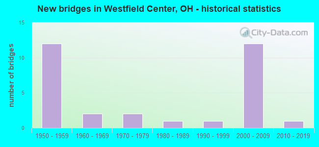 New bridges in Westfield Center, OH - historical statistics