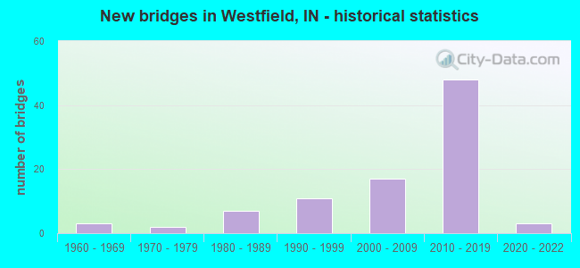 New bridges in Westfield, IN - historical statistics