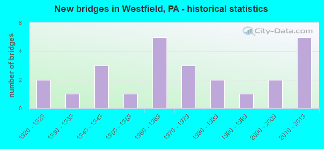 New bridges in Westfield, PA - historical statistics