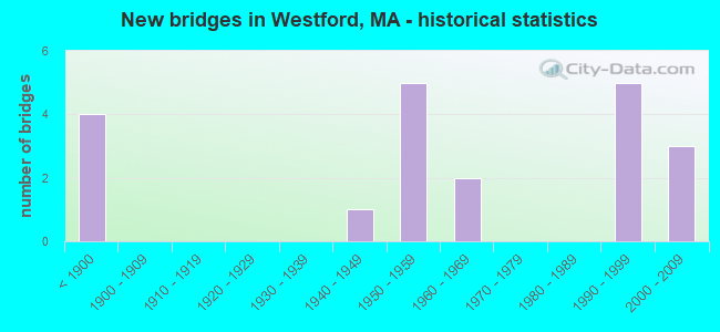 New bridges in Westford, MA - historical statistics