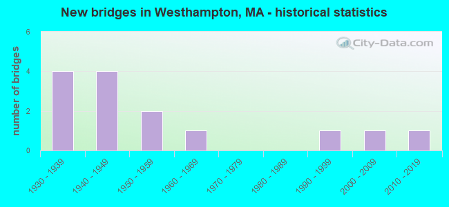 New bridges in Westhampton, MA - historical statistics
