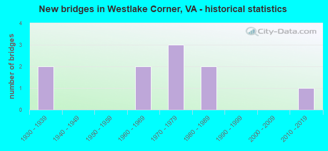 New bridges in Westlake Corner, VA - historical statistics