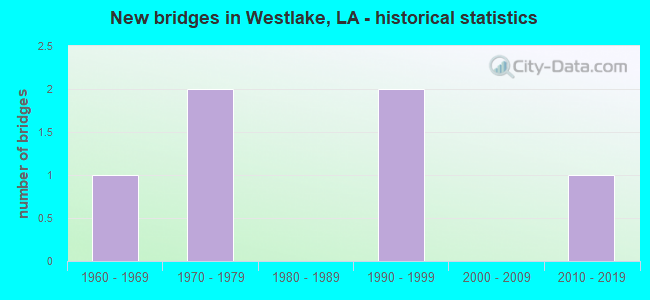 New bridges in Westlake, LA - historical statistics