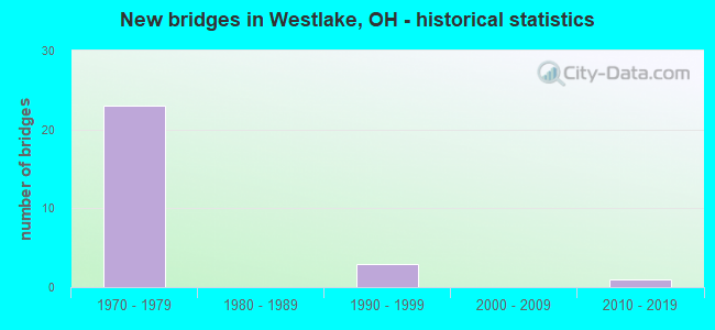 New bridges in Westlake, OH - historical statistics
