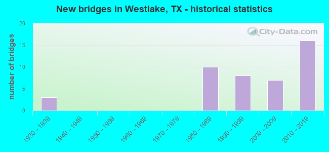 New bridges in Westlake, TX - historical statistics