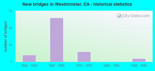 New bridges in Westminster, CA - historical statistics