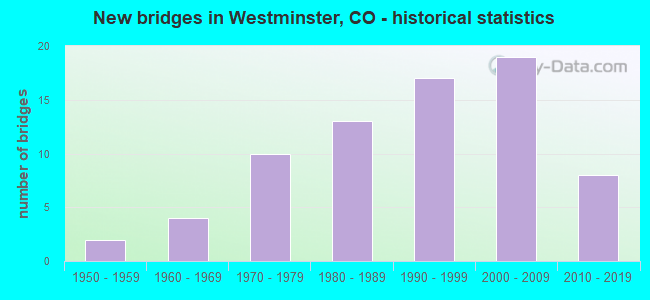 New bridges in Westminster, CO - historical statistics